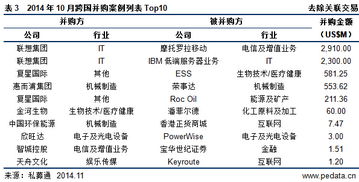 清潔技術(shù)行業(yè)持續(xù)向好，電信增值業(yè)務(wù)并購領(lǐng)跑——10月行業(yè)數(shù)據(jù)解讀