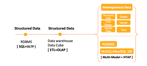 數(shù)據(jù)庫系統(tǒng)的演進(jìn) 從單機(jī)事務(wù)到在線數(shù)據(jù)處理與交易處理的融合